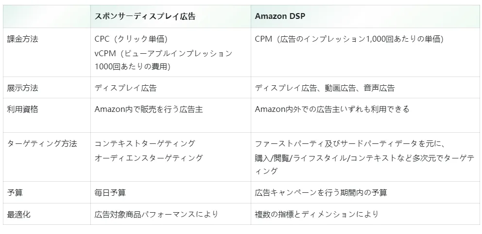tool4sellerブログ スポンサーディスプレイ広告 dsp広告との相違点