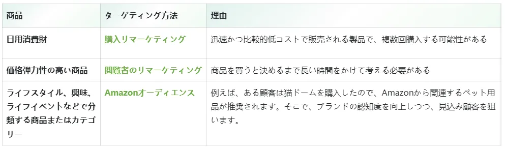 tool4sellerブログ スポンサーディスプレイ広告 ターゲティング方法選択1