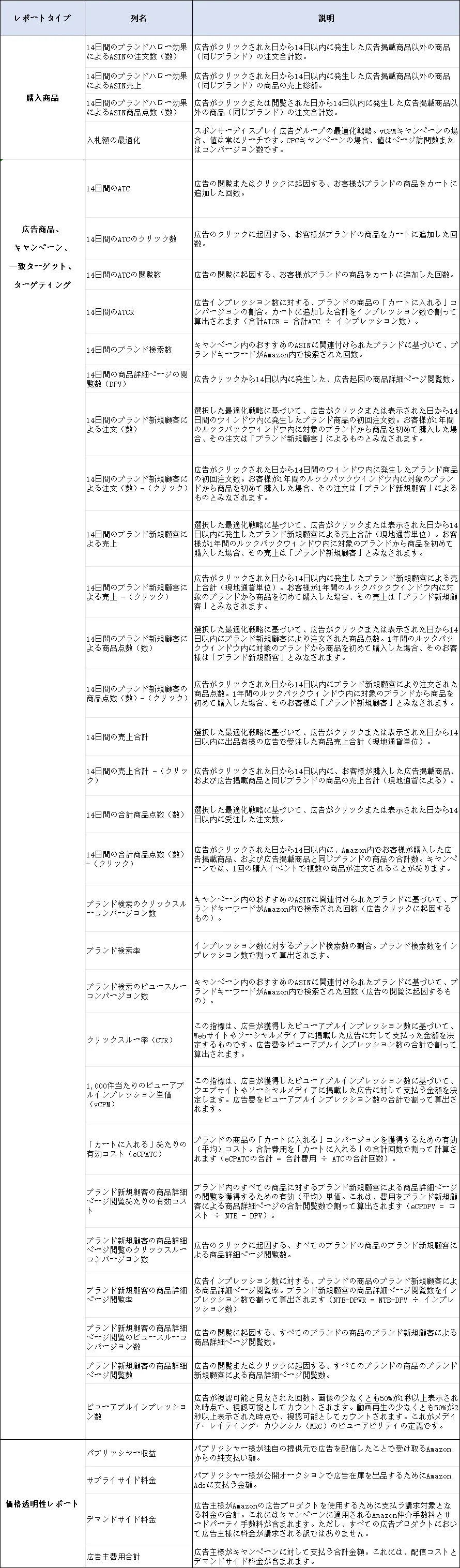 tool4sellerブログ スポンサーディスプレイ広告 レポート列 1
