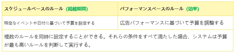 tool4sellerブログー予算ーAmazon公式 予算ルール