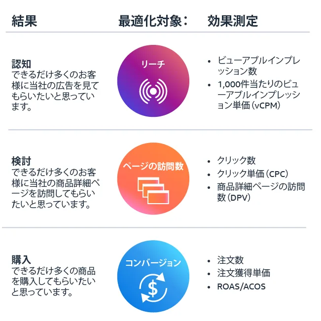 tool4sellerブログ スポンサーディスプレイ広告 最適化戦略 効果測定