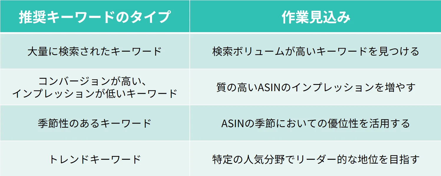 ISに加えて、あまり知られていないAmazonがASINに対する推奨キーワードは?! - Amazon総合セラーツール| tool4seller の画面