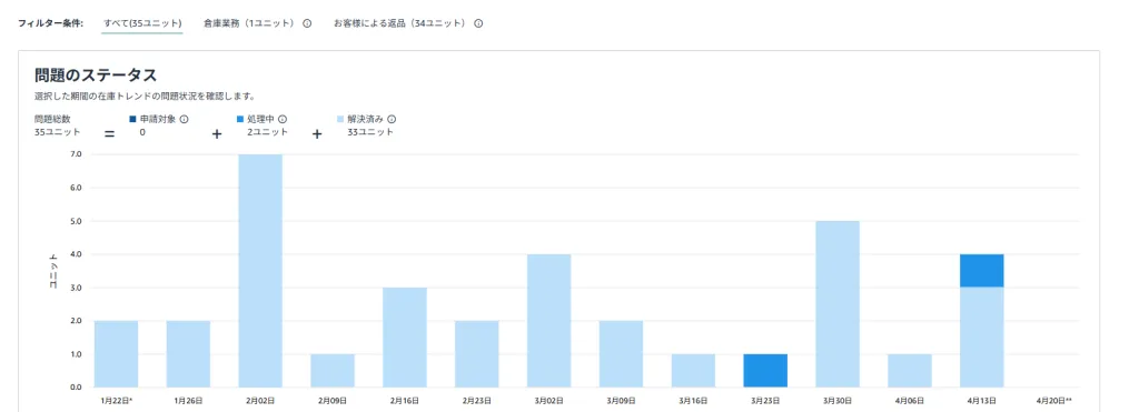 在庫の不備と補てん 問題のステータス