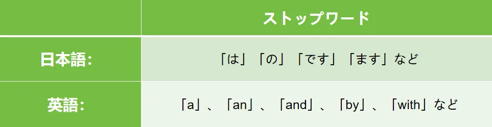 ストップワード
