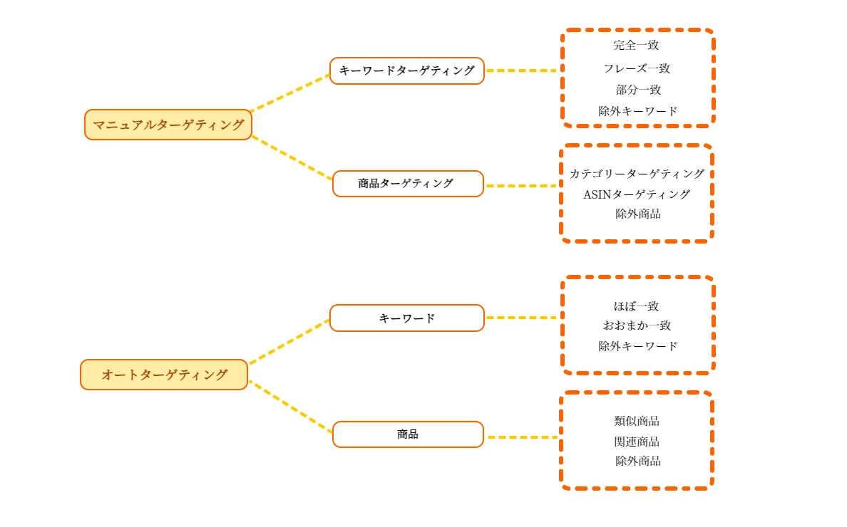 tool4sellerブログ スポンサープロダクト広告 構成