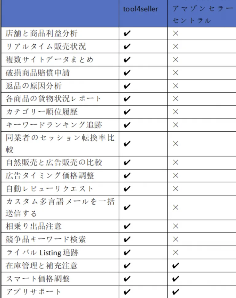 Amazon公認セリングパートナー「tool4seller」 - Amazon総合セラーツール| tool4seller の画面