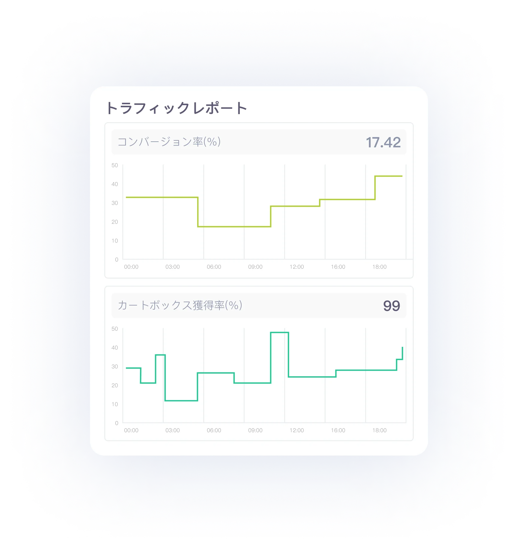 トラフィックレポートの画面