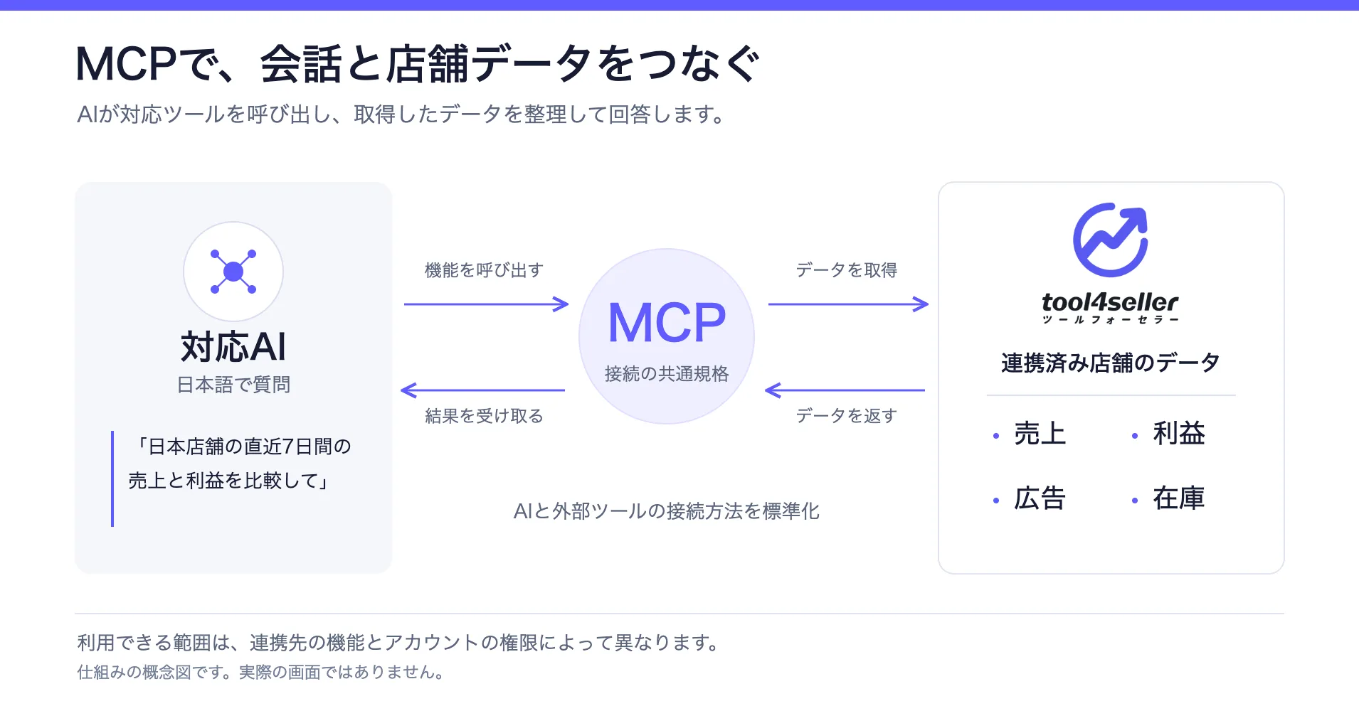 tool4sellerMCP経由で対応AIがtool4sellerの売上・利益・広告・在庫データを取得し、結果を回答する仕組みの概念図。