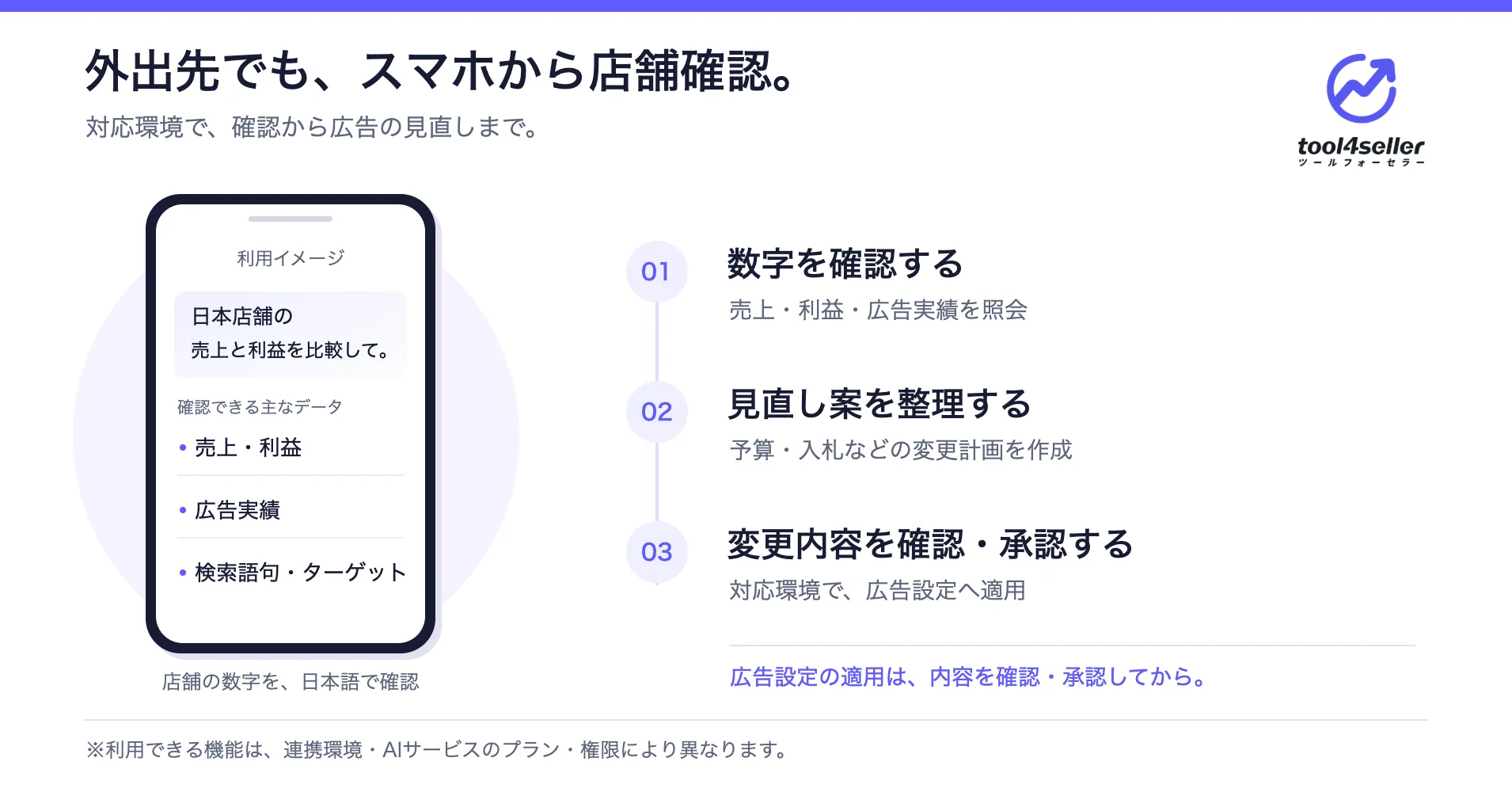 スマートフォンからtool4seller MCPで売上・利益・広告実績を確認し、対応環境で広告の変更案を確認・承認する利用イメージ。