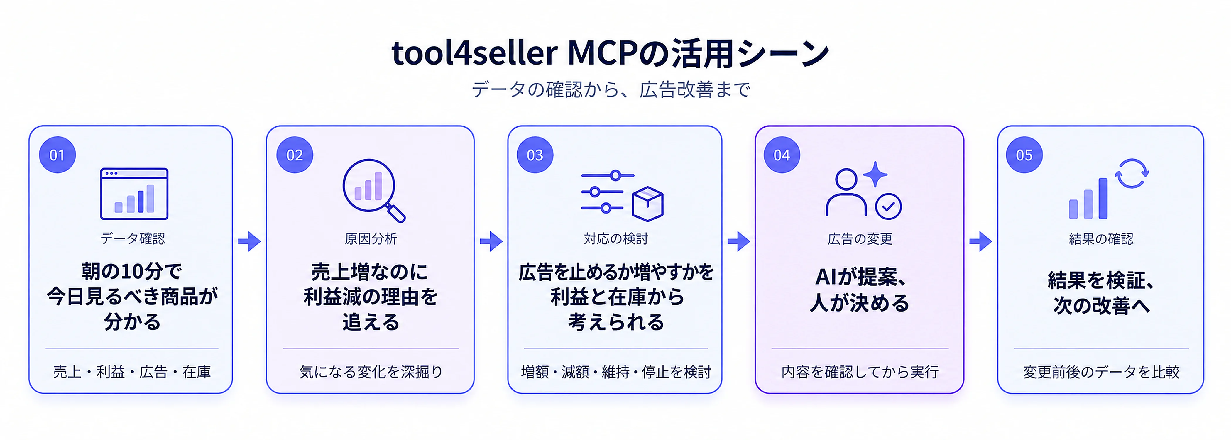 tool4sellerMCPを利用した、データ確認から調整まで5つの活用シーン